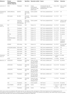 Adoptive T Cell Therapy for Epstein–Barr Virus Complications in Patients With Primary Immunodeficiency Disorders